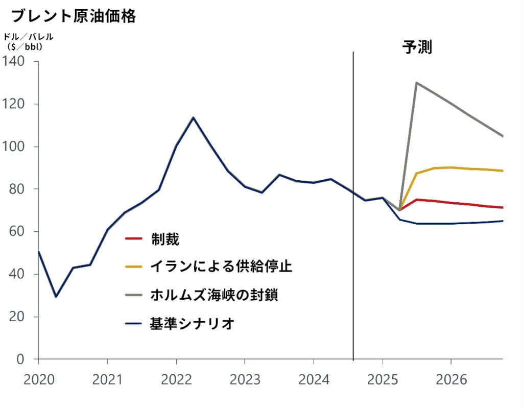 石油供給ショックのシナリオとベースライン予測の比較
