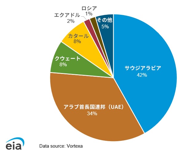 2022年 日本の原油およびコンデンセート輸入先別内訳